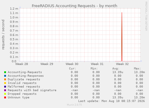 FreeRADIUS Accounting Requests