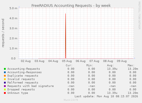 FreeRADIUS Accounting Requests