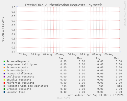 FreeRADIUS Authentication Requests