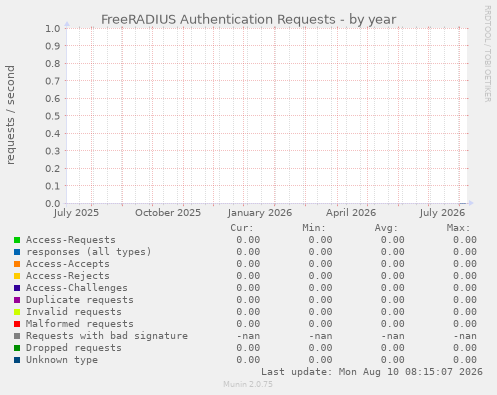 FreeRADIUS Authentication Requests