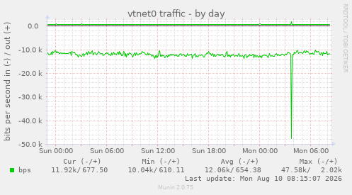 vtnet0 traffic