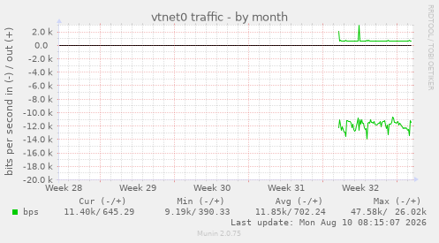 vtnet0 traffic