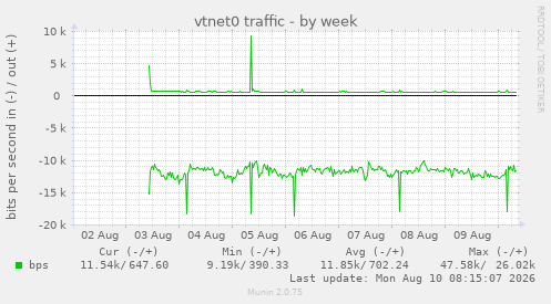 vtnet0 traffic