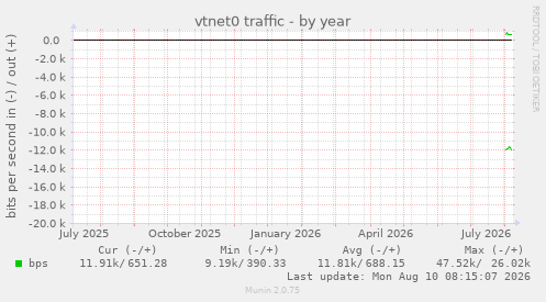 vtnet0 traffic