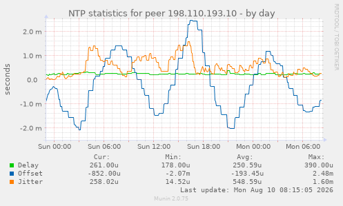 NTP statistics for peer 198.110.193.10