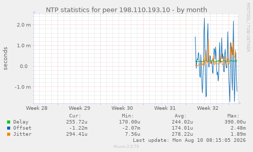 NTP statistics for peer 198.110.193.10