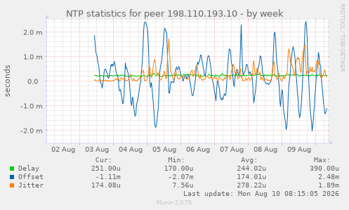 NTP statistics for peer 198.110.193.10