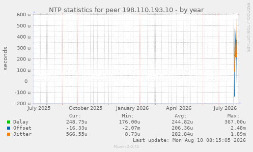NTP statistics for peer 198.110.193.10