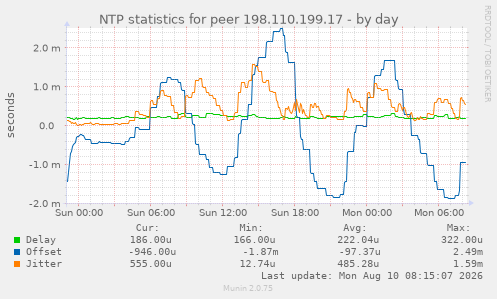 NTP statistics for peer 198.110.199.17