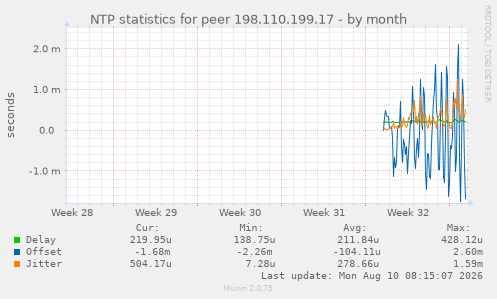 NTP statistics for peer 198.110.199.17