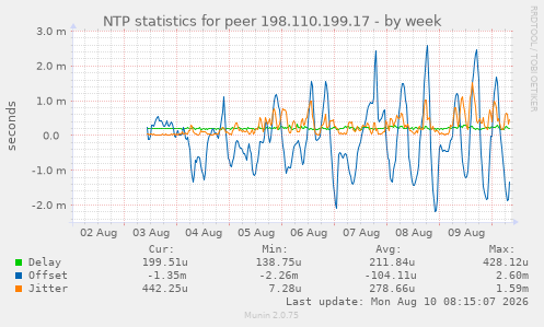 NTP statistics for peer 198.110.199.17