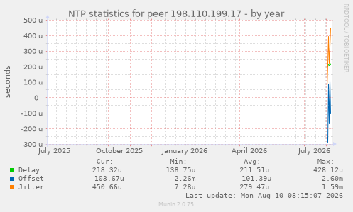 NTP statistics for peer 198.110.199.17