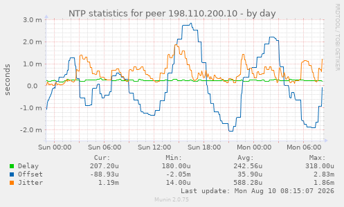 NTP statistics for peer 198.110.200.10