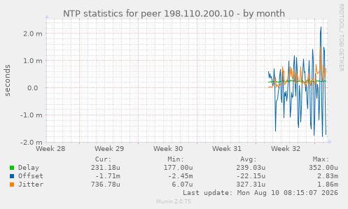 NTP statistics for peer 198.110.200.10