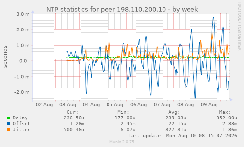 NTP statistics for peer 198.110.200.10