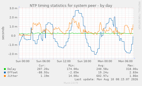 NTP timing statistics for system peer