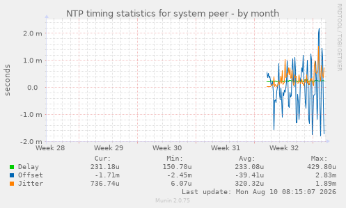 NTP timing statistics for system peer