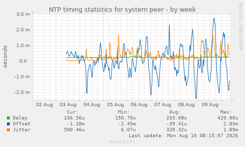 NTP timing statistics for system peer