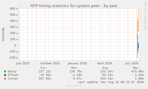 NTP timing statistics for system peer