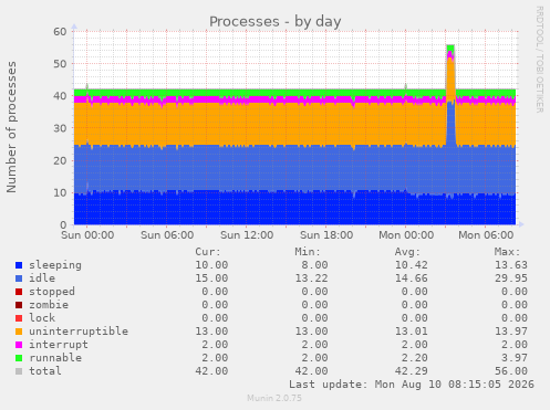 Processes