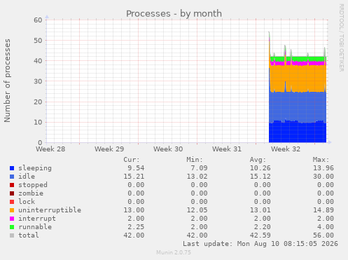 Processes