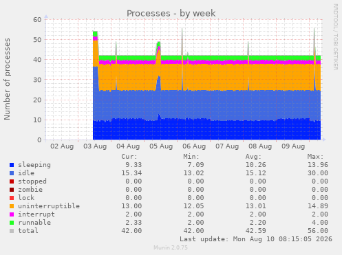 Processes