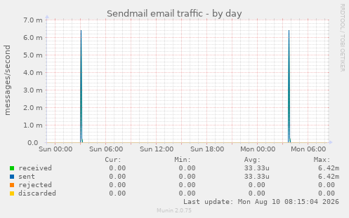 Sendmail email traffic