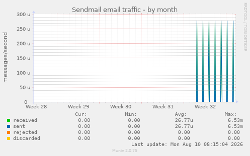 Sendmail email traffic