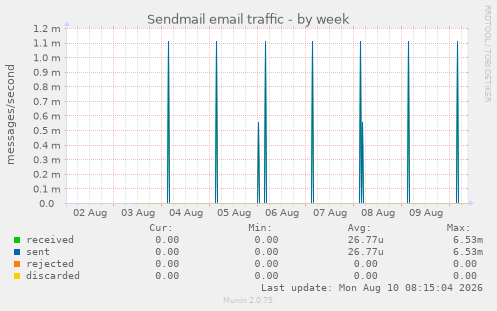 Sendmail email traffic