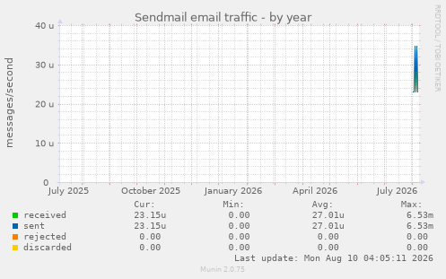 Sendmail email traffic