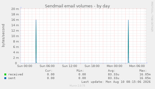 Sendmail email volumes