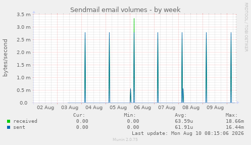 Sendmail email volumes