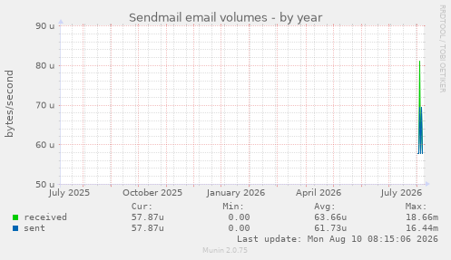 Sendmail email volumes