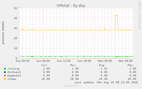 VMstat