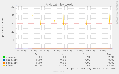 VMstat