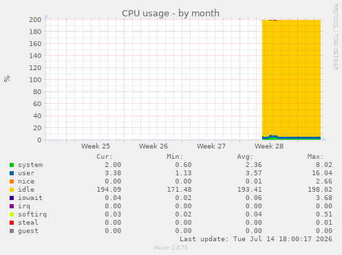 CPU usage