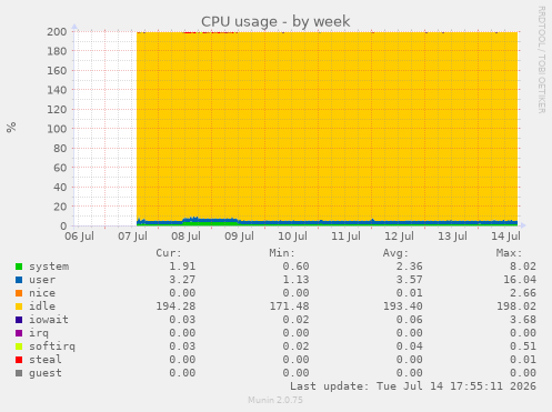 CPU usage