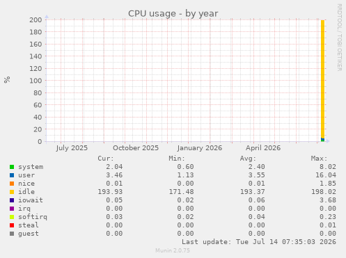 CPU usage