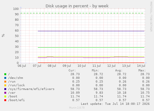 Disk usage in percent