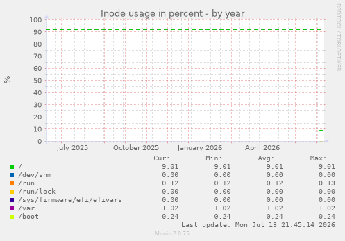 Inode usage in percent