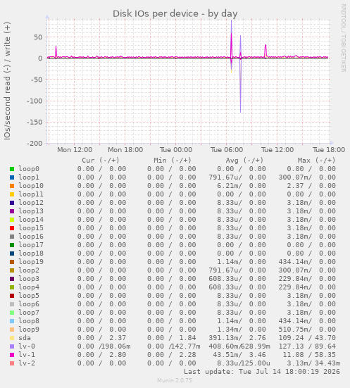 Disk IOs per device
