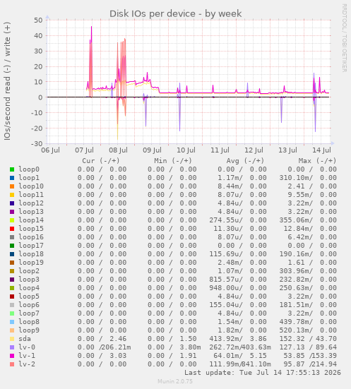 Disk IOs per device