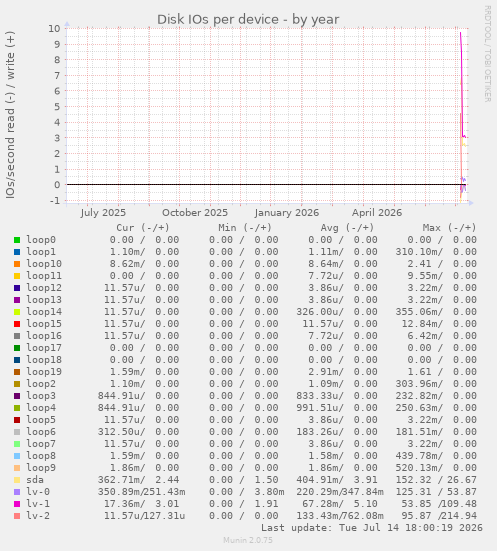 Disk IOs per device