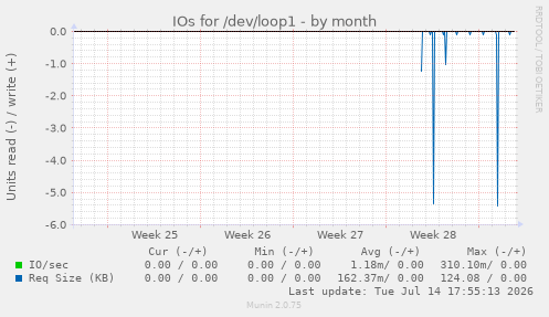IOs for /dev/loop1