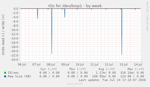IOs for /dev/loop1