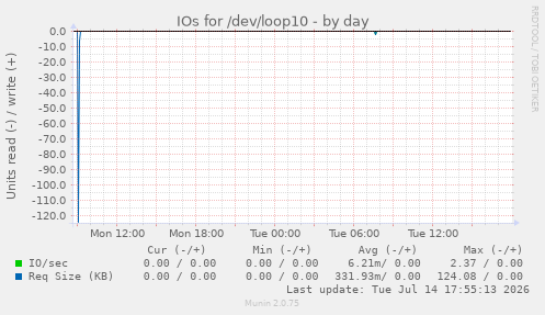 IOs for /dev/loop10