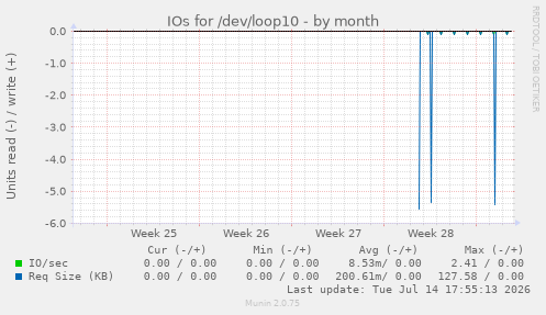 IOs for /dev/loop10