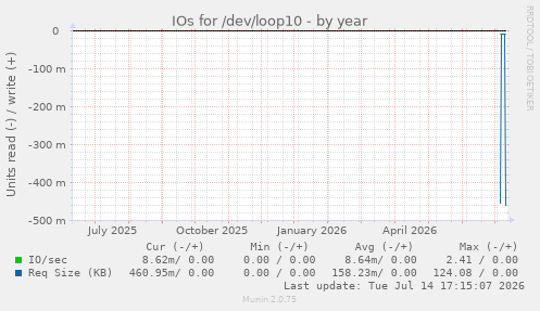 IOs for /dev/loop10
