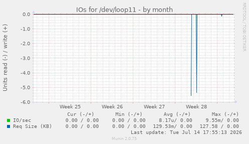IOs for /dev/loop11