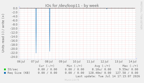 IOs for /dev/loop11